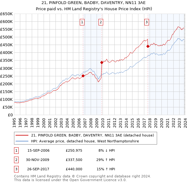 21, PINFOLD GREEN, BADBY, DAVENTRY, NN11 3AE: Price paid vs HM Land Registry's House Price Index