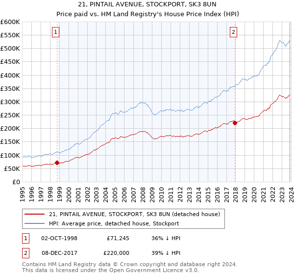 21, PINTAIL AVENUE, STOCKPORT, SK3 8UN: Price paid vs HM Land Registry's House Price Index