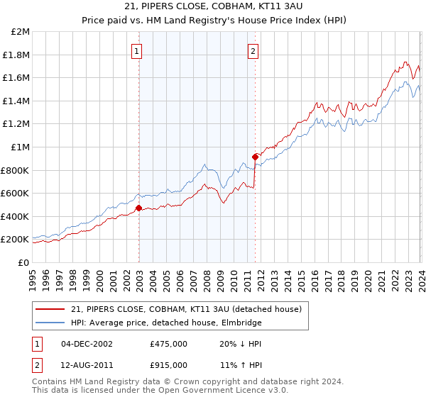 21, PIPERS CLOSE, COBHAM, KT11 3AU: Price paid vs HM Land Registry's House Price Index