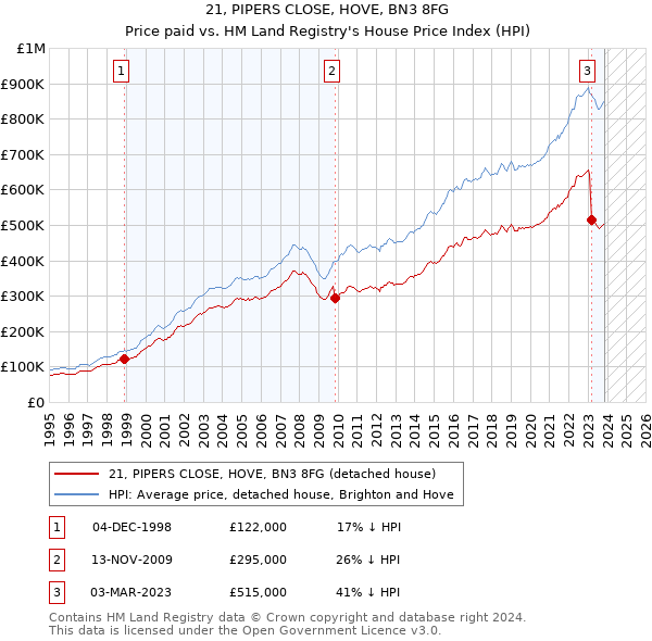21, PIPERS CLOSE, HOVE, BN3 8FG: Price paid vs HM Land Registry's House Price Index