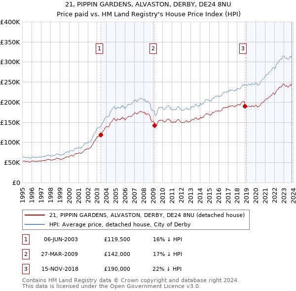 21, PIPPIN GARDENS, ALVASTON, DERBY, DE24 8NU: Price paid vs HM Land Registry's House Price Index