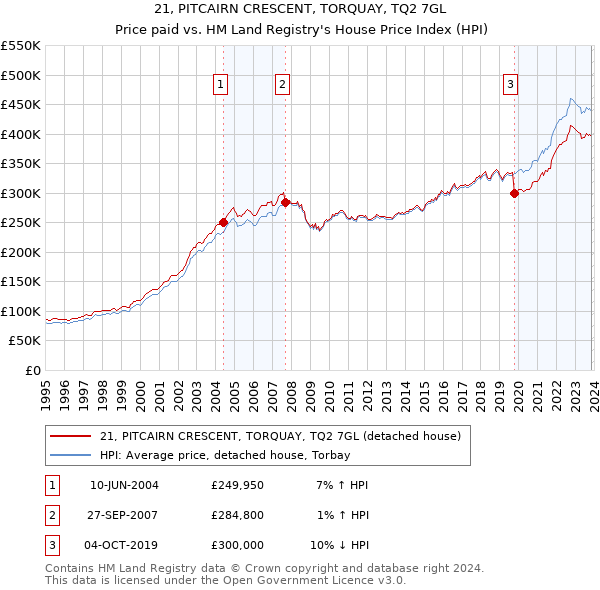 21, PITCAIRN CRESCENT, TORQUAY, TQ2 7GL: Price paid vs HM Land Registry's House Price Index
