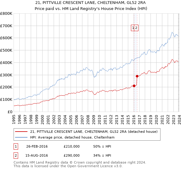 21, PITTVILLE CRESCENT LANE, CHELTENHAM, GL52 2RA: Price paid vs HM Land Registry's House Price Index