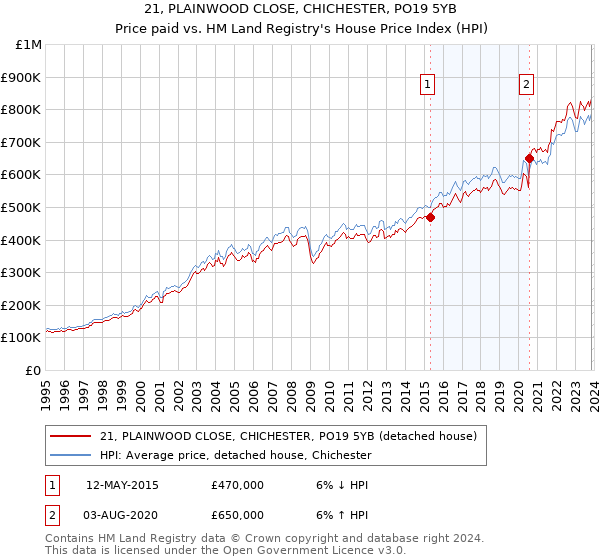 21, PLAINWOOD CLOSE, CHICHESTER, PO19 5YB: Price paid vs HM Land Registry's House Price Index