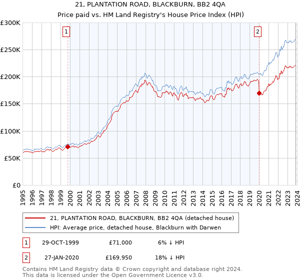 21, PLANTATION ROAD, BLACKBURN, BB2 4QA: Price paid vs HM Land Registry's House Price Index