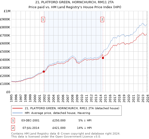 21, PLATFORD GREEN, HORNCHURCH, RM11 2TA: Price paid vs HM Land Registry's House Price Index