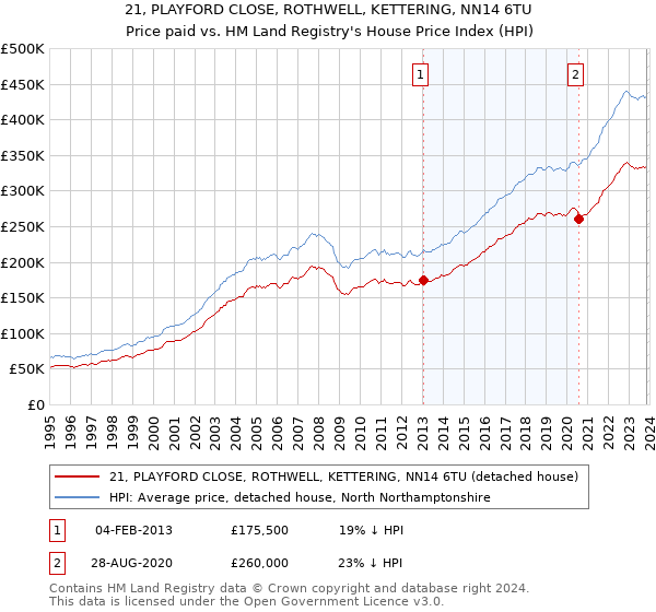 21, PLAYFORD CLOSE, ROTHWELL, KETTERING, NN14 6TU: Price paid vs HM Land Registry's House Price Index