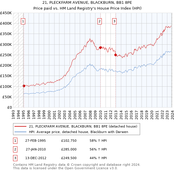 21, PLECKFARM AVENUE, BLACKBURN, BB1 8PE: Price paid vs HM Land Registry's House Price Index