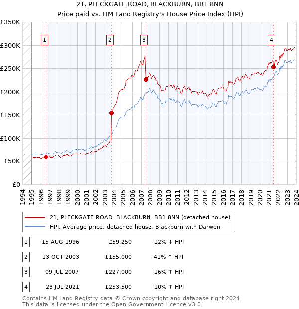 21, PLECKGATE ROAD, BLACKBURN, BB1 8NN: Price paid vs HM Land Registry's House Price Index