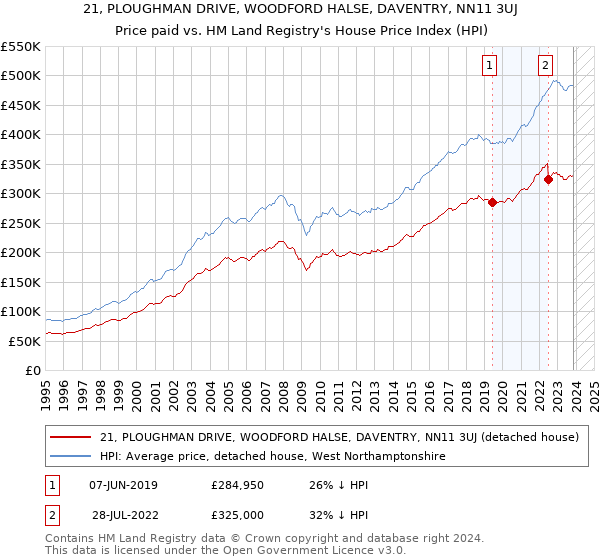 21, PLOUGHMAN DRIVE, WOODFORD HALSE, DAVENTRY, NN11 3UJ: Price paid vs HM Land Registry's House Price Index
