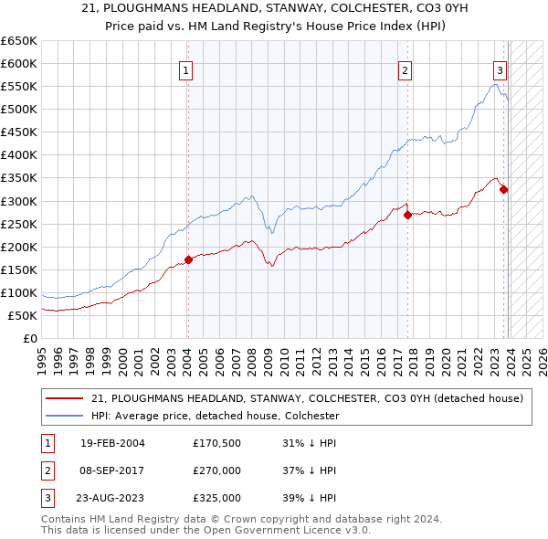 21, PLOUGHMANS HEADLAND, STANWAY, COLCHESTER, CO3 0YH: Price paid vs HM Land Registry's House Price Index