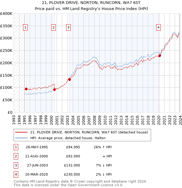 21, PLOVER DRIVE, NORTON, RUNCORN, WA7 6ST: Price paid vs HM Land Registry's House Price Index