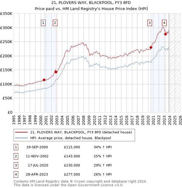 21, PLOVERS WAY, BLACKPOOL, FY3 8FD: Price paid vs HM Land Registry's House Price Index