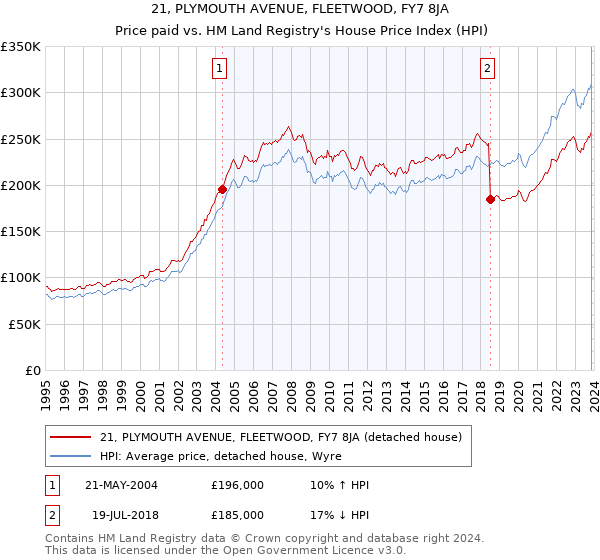 21, PLYMOUTH AVENUE, FLEETWOOD, FY7 8JA: Price paid vs HM Land Registry's House Price Index