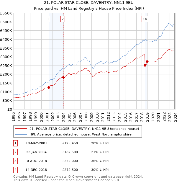 21, POLAR STAR CLOSE, DAVENTRY, NN11 9BU: Price paid vs HM Land Registry's House Price Index