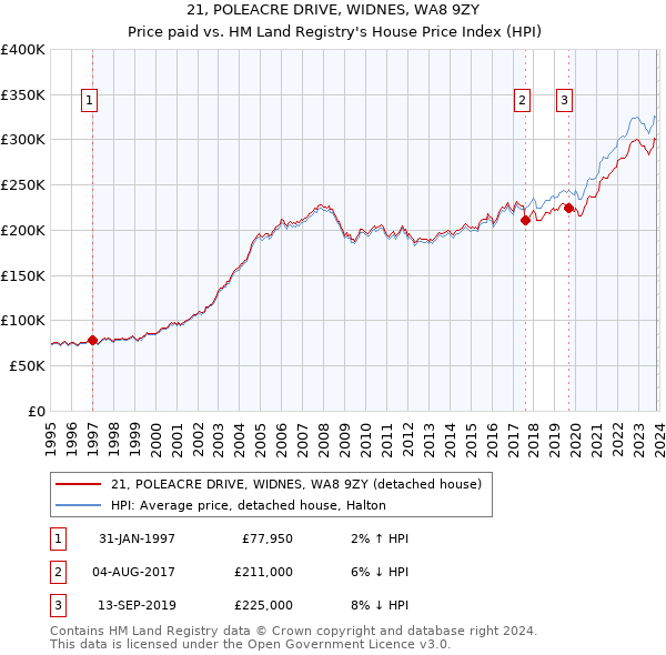 21, POLEACRE DRIVE, WIDNES, WA8 9ZY: Price paid vs HM Land Registry's House Price Index