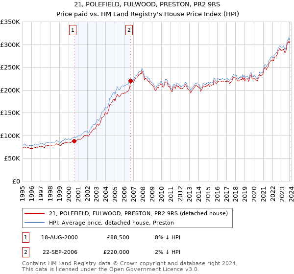 21, POLEFIELD, FULWOOD, PRESTON, PR2 9RS: Price paid vs HM Land Registry's House Price Index