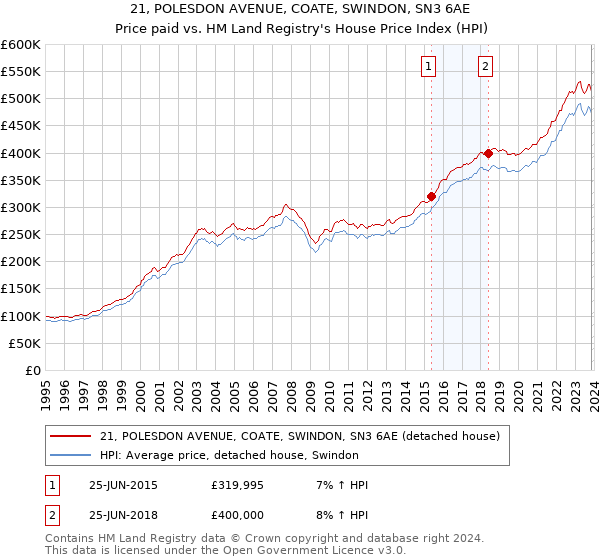 21, POLESDON AVENUE, COATE, SWINDON, SN3 6AE: Price paid vs HM Land Registry's House Price Index