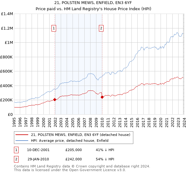 21, POLSTEN MEWS, ENFIELD, EN3 6YF: Price paid vs HM Land Registry's House Price Index