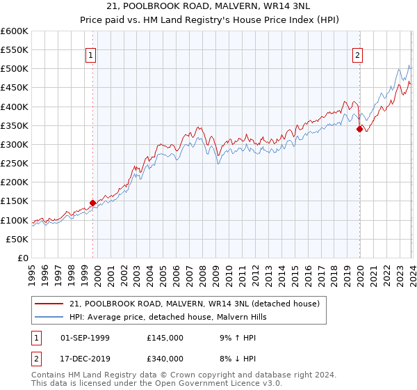 21, POOLBROOK ROAD, MALVERN, WR14 3NL: Price paid vs HM Land Registry's House Price Index