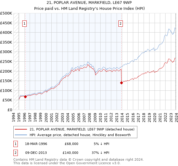21, POPLAR AVENUE, MARKFIELD, LE67 9WP: Price paid vs HM Land Registry's House Price Index