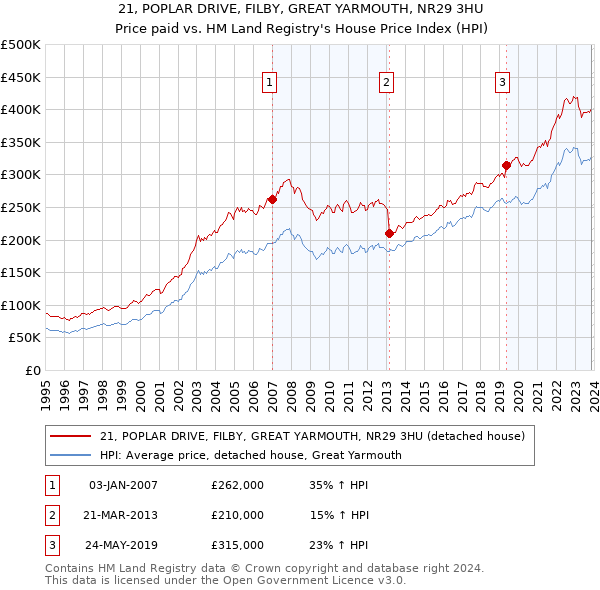 21, POPLAR DRIVE, FILBY, GREAT YARMOUTH, NR29 3HU: Price paid vs HM Land Registry's House Price Index