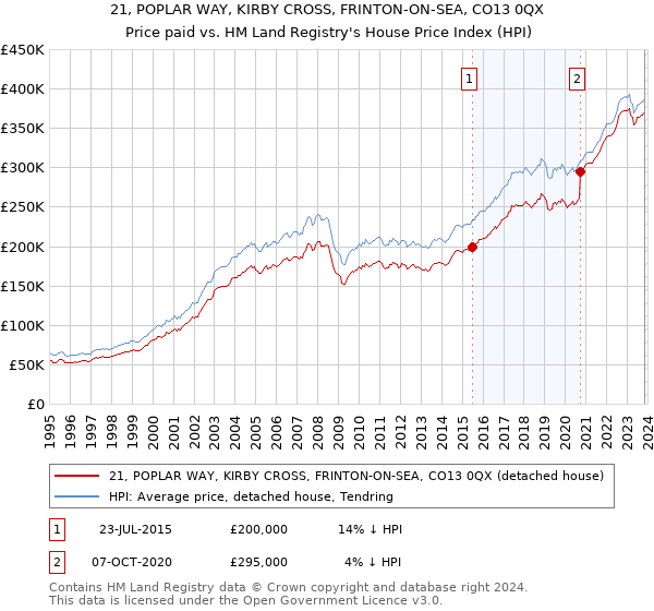 21, POPLAR WAY, KIRBY CROSS, FRINTON-ON-SEA, CO13 0QX: Price paid vs HM Land Registry's House Price Index
