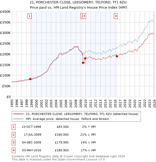 21, PORCHESTER CLOSE, LEEGOMERY, TELFORD, TF1 6ZU: Price paid vs HM Land Registry's House Price Index