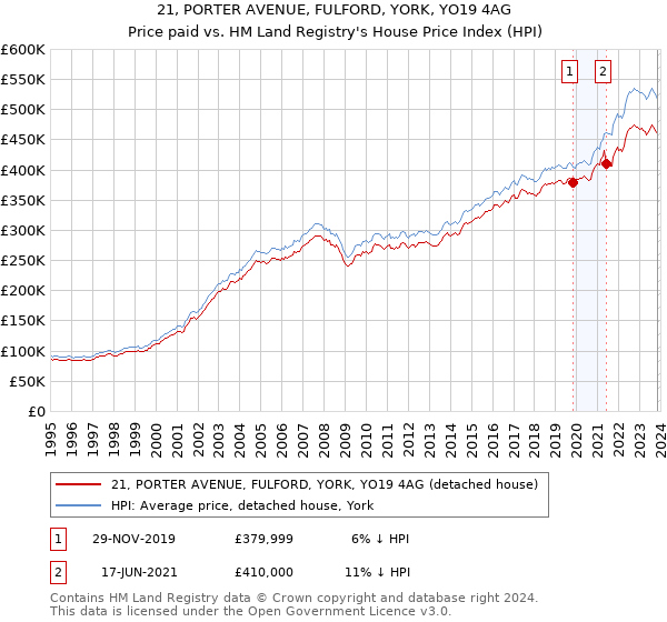 21, PORTER AVENUE, FULFORD, YORK, YO19 4AG: Price paid vs HM Land Registry's House Price Index