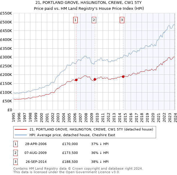 21, PORTLAND GROVE, HASLINGTON, CREWE, CW1 5TY: Price paid vs HM Land Registry's House Price Index