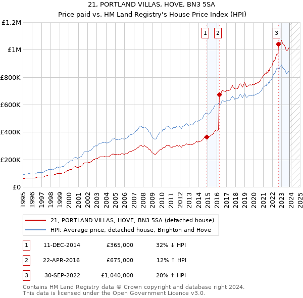 21, PORTLAND VILLAS, HOVE, BN3 5SA: Price paid vs HM Land Registry's House Price Index