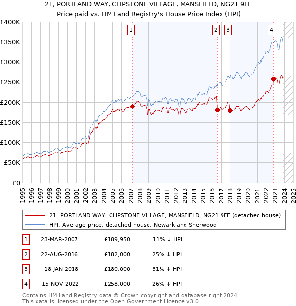 21, PORTLAND WAY, CLIPSTONE VILLAGE, MANSFIELD, NG21 9FE: Price paid vs HM Land Registry's House Price Index