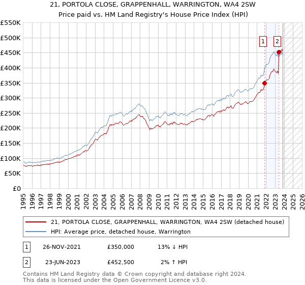 21, PORTOLA CLOSE, GRAPPENHALL, WARRINGTON, WA4 2SW: Price paid vs HM Land Registry's House Price Index