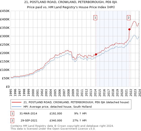 21, POSTLAND ROAD, CROWLAND, PETERBOROUGH, PE6 0JA: Price paid vs HM Land Registry's House Price Index