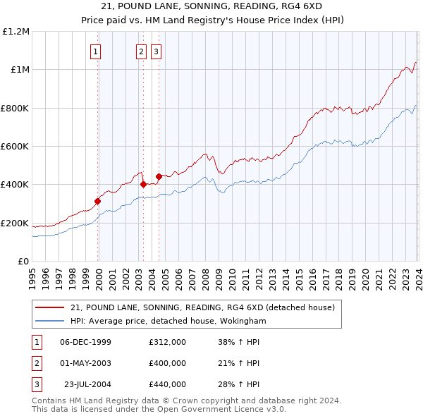 21, POUND LANE, SONNING, READING, RG4 6XD: Price paid vs HM Land Registry's House Price Index
