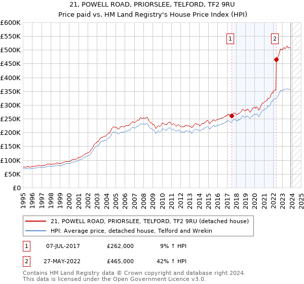 21, POWELL ROAD, PRIORSLEE, TELFORD, TF2 9RU: Price paid vs HM Land Registry's House Price Index