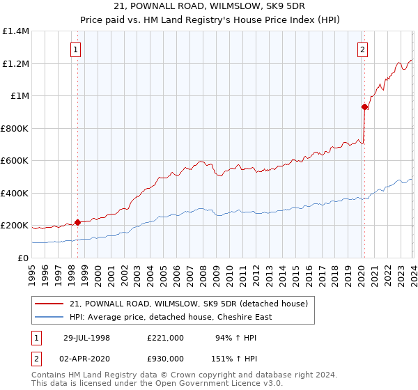 21, POWNALL ROAD, WILMSLOW, SK9 5DR: Price paid vs HM Land Registry's House Price Index