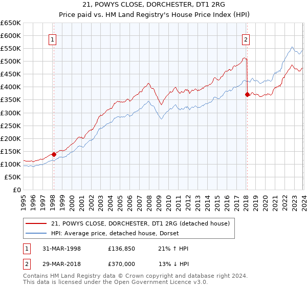 21, POWYS CLOSE, DORCHESTER, DT1 2RG: Price paid vs HM Land Registry's House Price Index