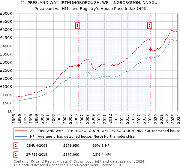 21, PRESLAND WAY, IRTHLINGBOROUGH, WELLINGBOROUGH, NN9 5UL: Price paid vs HM Land Registry's House Price Index