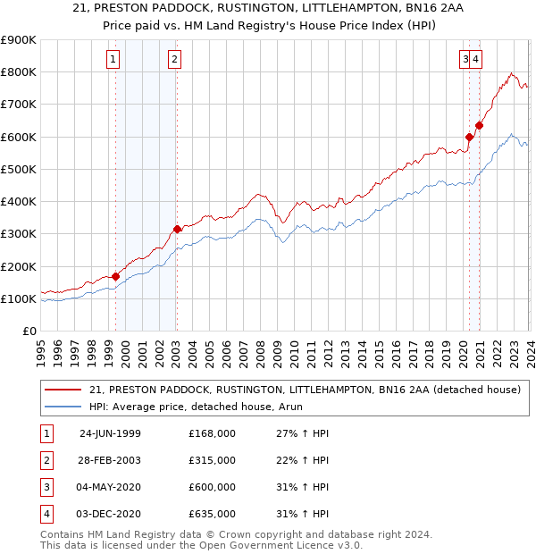 21, PRESTON PADDOCK, RUSTINGTON, LITTLEHAMPTON, BN16 2AA: Price paid vs HM Land Registry's House Price Index