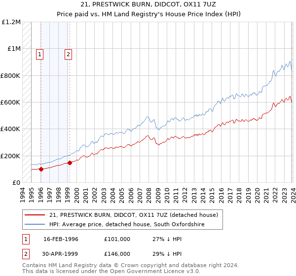 21, PRESTWICK BURN, DIDCOT, OX11 7UZ: Price paid vs HM Land Registry's House Price Index