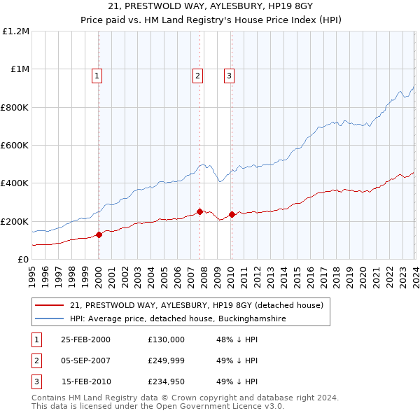 21, PRESTWOLD WAY, AYLESBURY, HP19 8GY: Price paid vs HM Land Registry's House Price Index