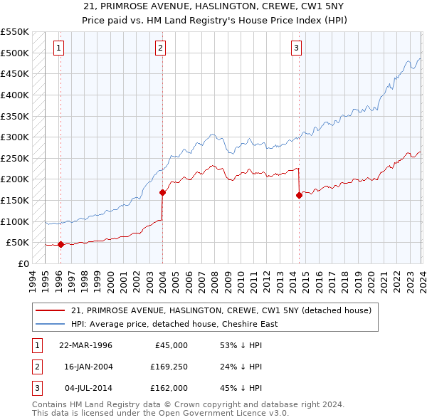 21, PRIMROSE AVENUE, HASLINGTON, CREWE, CW1 5NY: Price paid vs HM Land Registry's House Price Index
