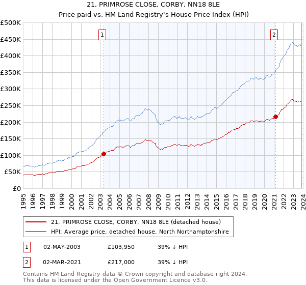 21, PRIMROSE CLOSE, CORBY, NN18 8LE: Price paid vs HM Land Registry's House Price Index