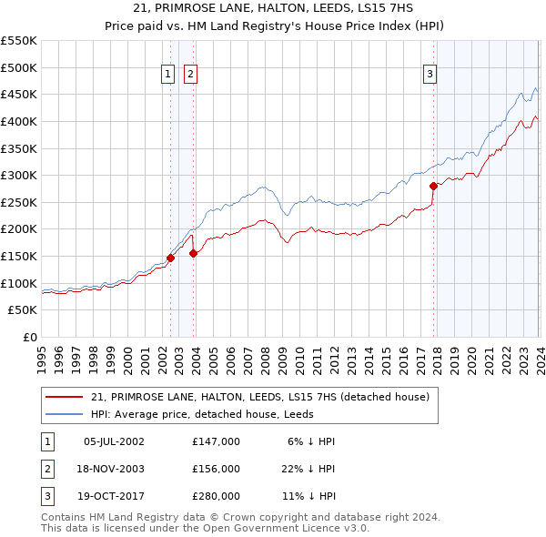 21, PRIMROSE LANE, HALTON, LEEDS, LS15 7HS: Price paid vs HM Land Registry's House Price Index