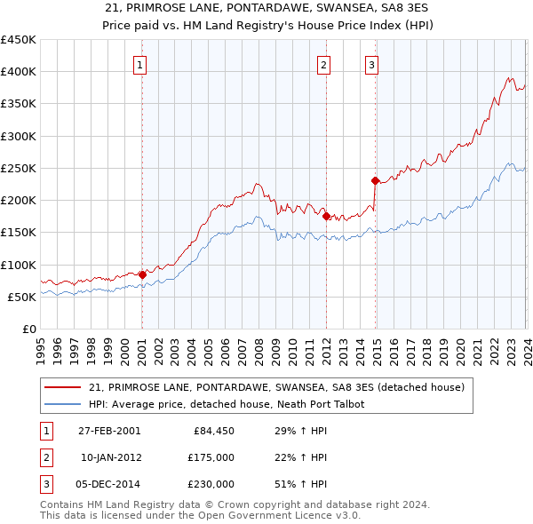 21, PRIMROSE LANE, PONTARDAWE, SWANSEA, SA8 3ES: Price paid vs HM Land Registry's House Price Index
