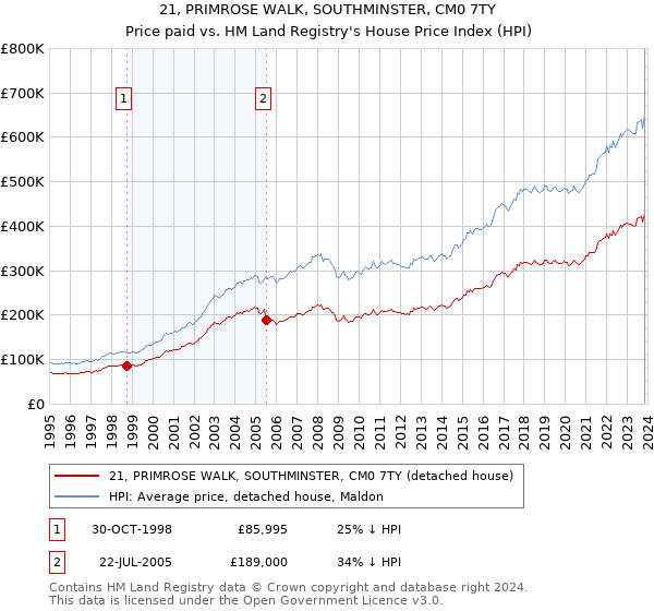 21, PRIMROSE WALK, SOUTHMINSTER, CM0 7TY: Price paid vs HM Land Registry's House Price Index