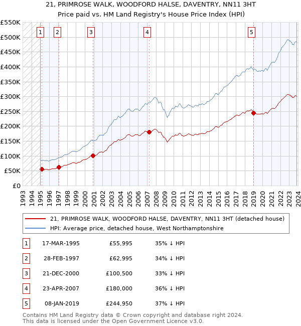 21, PRIMROSE WALK, WOODFORD HALSE, DAVENTRY, NN11 3HT: Price paid vs HM Land Registry's House Price Index
