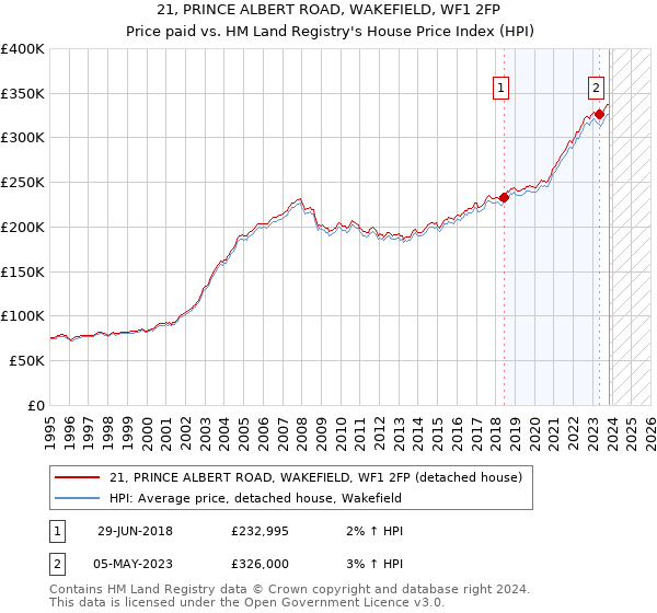21, PRINCE ALBERT ROAD, WAKEFIELD, WF1 2FP: Price paid vs HM Land Registry's House Price Index