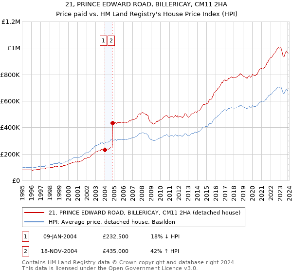 21, PRINCE EDWARD ROAD, BILLERICAY, CM11 2HA: Price paid vs HM Land Registry's House Price Index